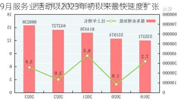 
9月服务业活动以2023年初以来最快速度扩张