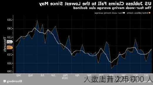 
：上周首次申领
人数上升 225,000 人