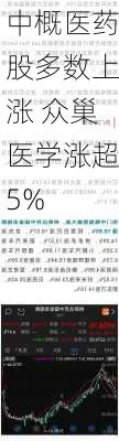 中概医药股多数上涨 众巢医学涨超5%