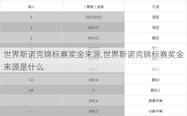 世界斯诺克锦标赛奖金来源,世界斯诺克锦标赛奖金来源是什么