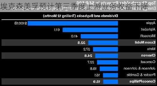 埃克森美孚预计第三季度上游业务收益下降