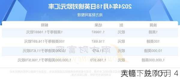 英镑：兑欧元
大幅下跌 10 月 4 
