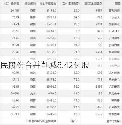 民富
因股份合并削减8.42亿股