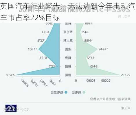 英国汽车行业警告：无法达到今年电动汽车市占率22%目标