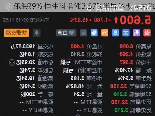 午评：
涨1.79% 恒生科指涨3.57%半导体板块大涨