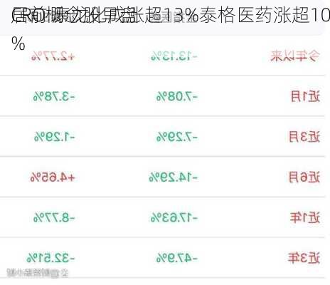 CRO概念股早盘
居前 康龙化成涨超13%泰格医药涨超10%