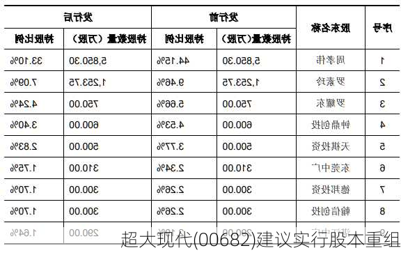 超大现代(00682)建议实行股本重组