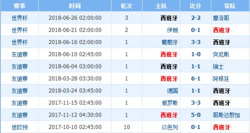 18年世界杯西班牙对俄罗斯,18年世界杯西班牙对俄罗斯比分