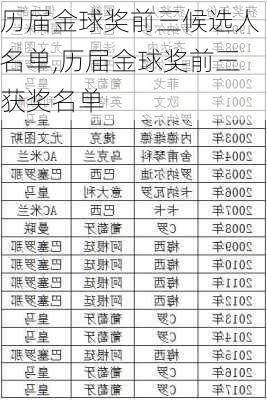 历届金球奖前三候选人名单,历届金球奖前三获奖名单