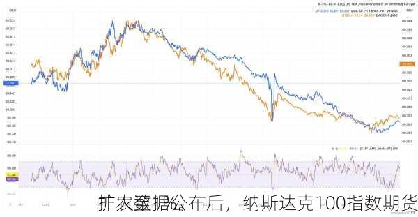 非农数据公布后，纳斯达克100指数期货
扩大至1%。