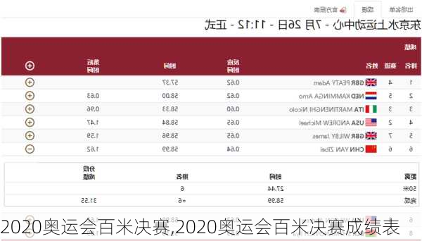 2020奥运会百米决赛,2020奥运会百米决赛成绩表