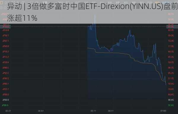 
异动 | 3倍做多富时中国ETF-Direxion(YINN.US)盘前涨超11%