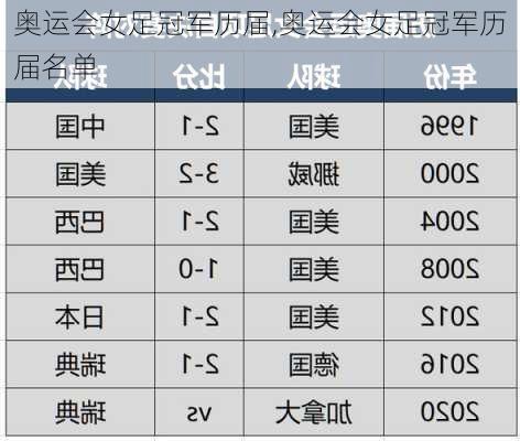 奥运会女足冠军历届,奥运会女足冠军历届名单