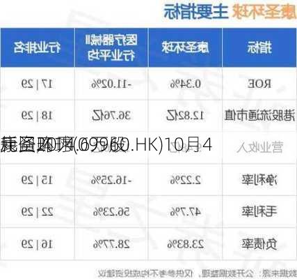 康圣环球(09960.HK)10月4
耗资20万
元回购14.6万股