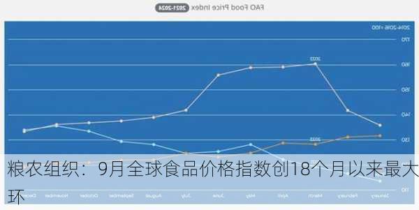 粮农组织：9月全球食品价格指数创18个月以来最大环