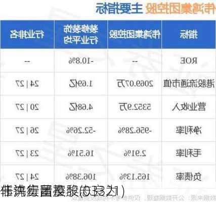 伟鸿集团控股(03321)
任许宏昌及黎志良为
非执行董事