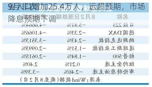 
9月非农
业人口增加25.4万人，远超预期，市场降息预期下调