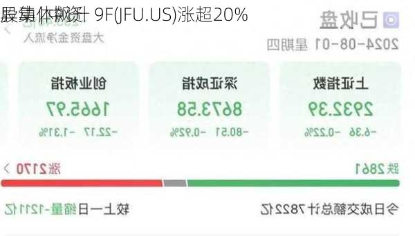 
异动 | 中资
股集体飙升 9F(JFU.US)涨超20%