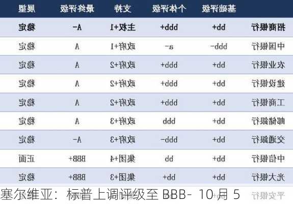 塞尔维亚：标普上调评级至 BBB-  10 月 5 
