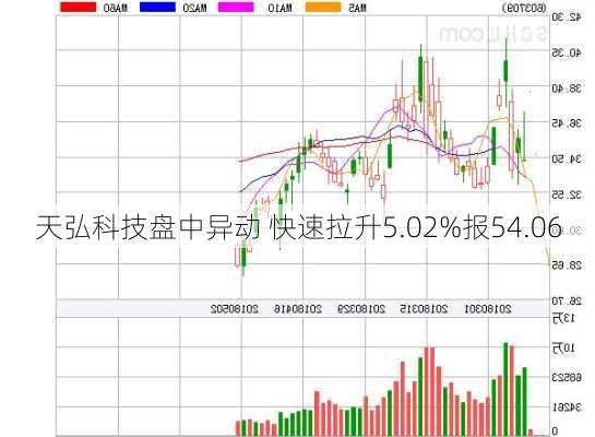 天弘科技盘中异动 快速拉升5.02%报54.06
