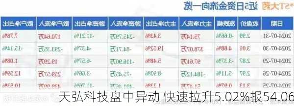 天弘科技盘中异动 快速拉升5.02%报54.06
