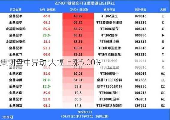 集团盘中异动 大幅上涨5.00%