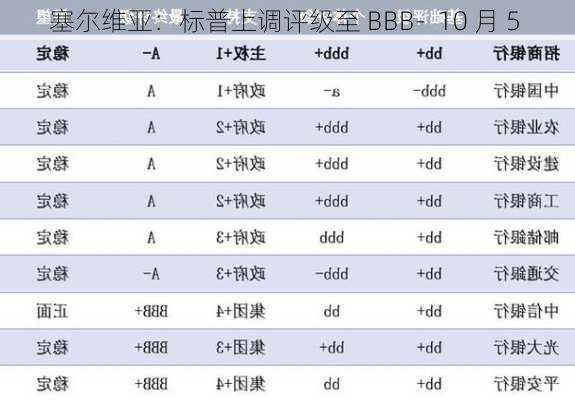 塞尔维亚：标普上调评级至 BBB-  10 月 5 
