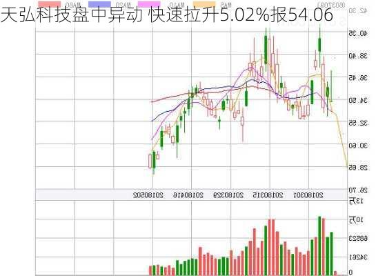 天弘科技盘中异动 快速拉升5.02%报54.06
