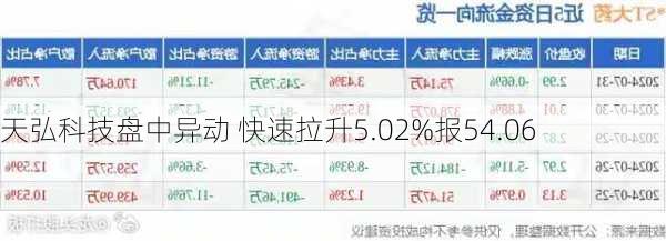 天弘科技盘中异动 快速拉升5.02%报54.06
