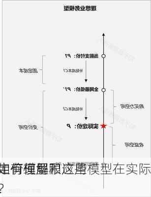 如何理解和应用
定价模型？这些模型在实际
中有何局限
？