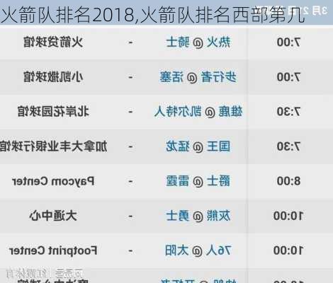 火箭队排名2018,火箭队排名西部第几