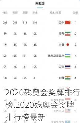 2020残奥会奖牌排行榜,2020残奥会奖牌排行榜最新