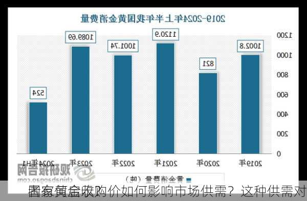 国家黄金收购价如何影响市场供需？这种供需对
者有何启示？