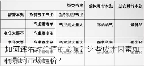 如何评估
加工成本对价值的影响？这些成本因素如何影响市场定价？