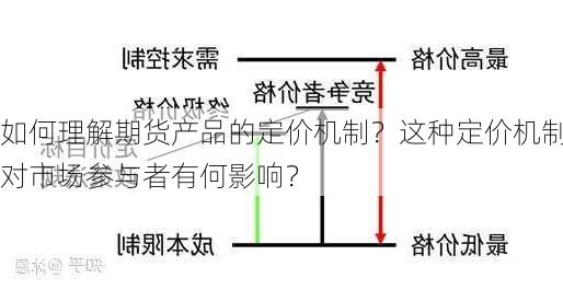 如何理解期货产品的定价机制？这种定价机制对市场参与者有何影响？