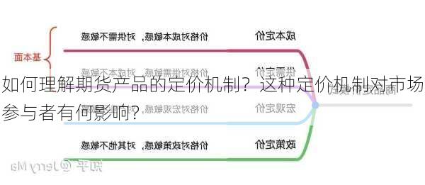 如何理解期货产品的定价机制？这种定价机制对市场参与者有何影响？