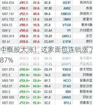 中概股大涨！这家面包连锁涨了387%