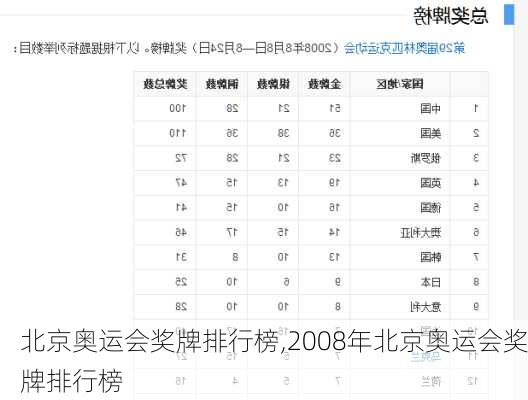 北京奥运会奖牌排行榜,2008年北京奥运会奖牌排行榜