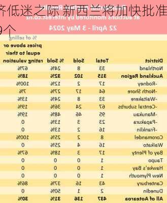 经济低迷之际 新西兰将加快批准149个
