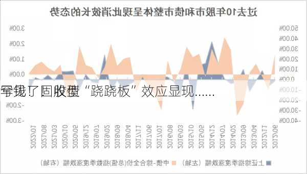 罕见！固收型
亏钱了！股债“跷跷板”效应显现……