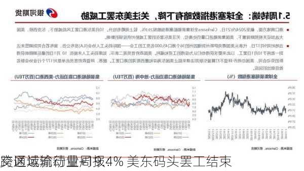 交通运输行业周报：
跨区域流动量+19.4% 美东码头罢工结束