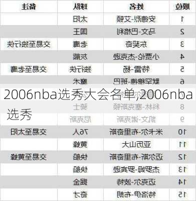 2006nba选秀大会名单,2006nba 选秀