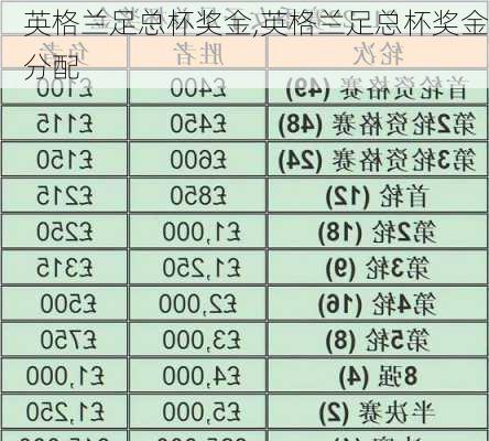 英格兰足总杯奖金,英格兰足总杯奖金分配