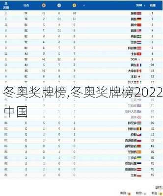 冬奥奖牌榜,冬奥奖牌榜2022中国