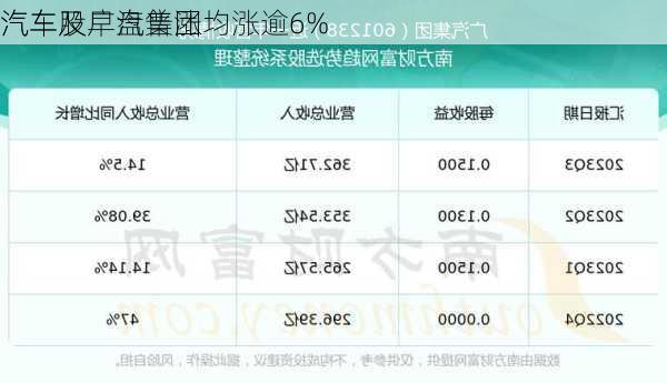 汽车股早盘普涨 
汽车及广汽集团均涨逾6%