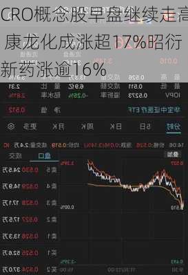 CRO概念股早盘继续走高 康龙化成涨超17%昭衍新药涨逾16%