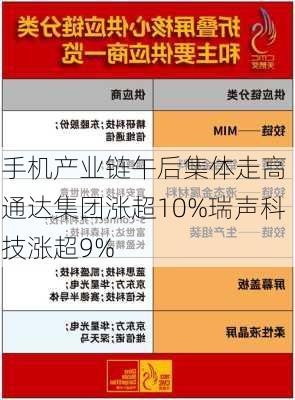 手机产业链午后集体走高 通达集团涨超10%瑞声科技涨超9%