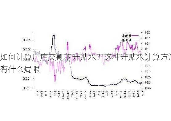 如何计算厂库交割的升贴水？这种升贴水计算方法有什么局限
？