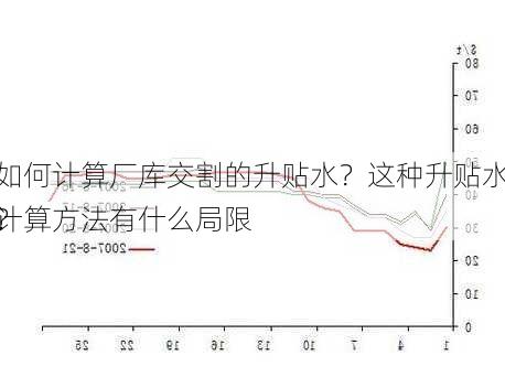 如何计算厂库交割的升贴水？这种升贴水计算方法有什么局限
？