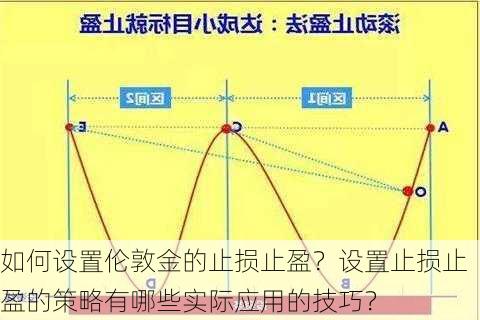 如何设置伦敦金的止损止盈？设置止损止盈的策略有哪些实际应用的技巧？